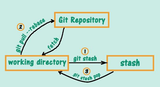 Git Stash
