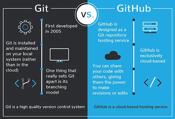 What about GitHub ?
